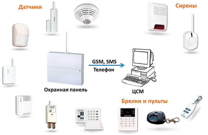 Разновидности охранных сигнализаций.